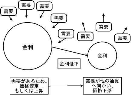 金利変動の通貨の価格への影響