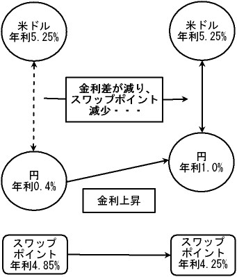 金利変動のスワップポイントへの影響
