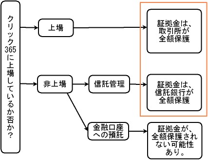 信用リスクを避けるための、FX会社の選び方フローチャート