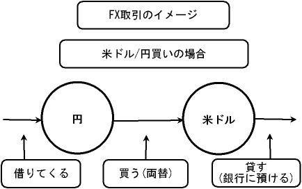 fx取引のイメージ