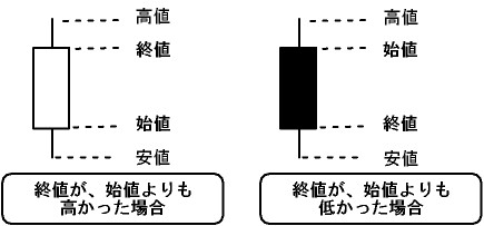 ローソク足の読み方