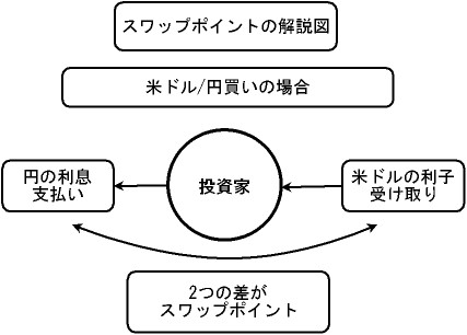 スワップポイントの解説図