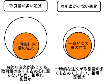 一時的に大量の注文が発生した場合の影響