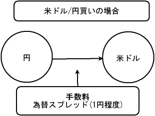 外貨預金・外貨MMFの手数料