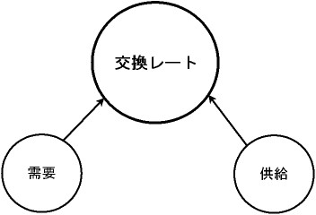 交換レートの作られ方