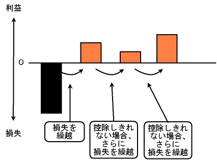 クリック365の繰越控除
