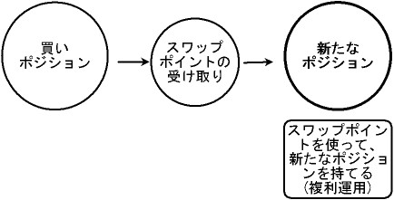 スワップポイントを、毎日受け取る利点