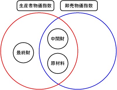 各物価指数の集計される価格