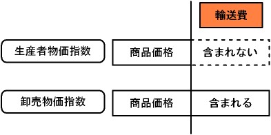 各物価指数の輸送費