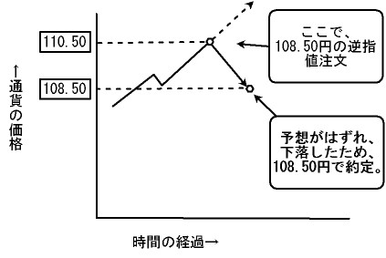 逆指値注文の損失確定効果