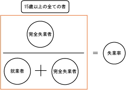 失業率の計算式