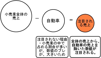 小売売上高の注目される数値
