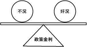 政策金利の役割