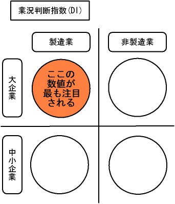 日銀短観で最も注目される数値