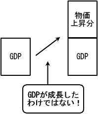 名目GDPの物価変動による影響