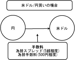 FXの手数料