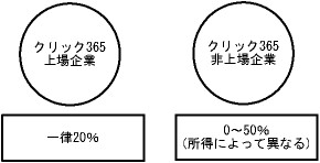 FXの税率