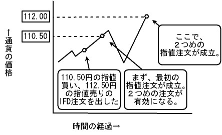 IFD注文の取引例